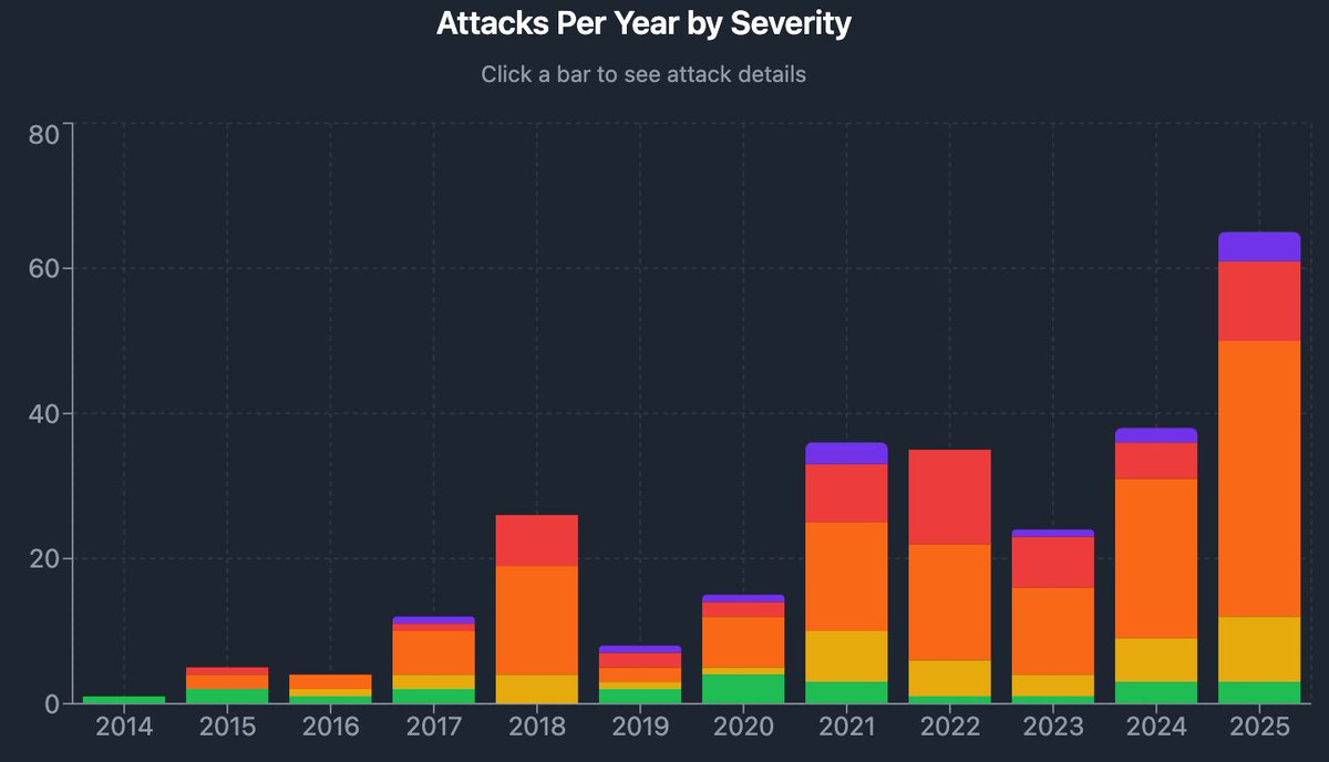 2025加密暴力事件复盘：65起人身攻击，4起致命大案